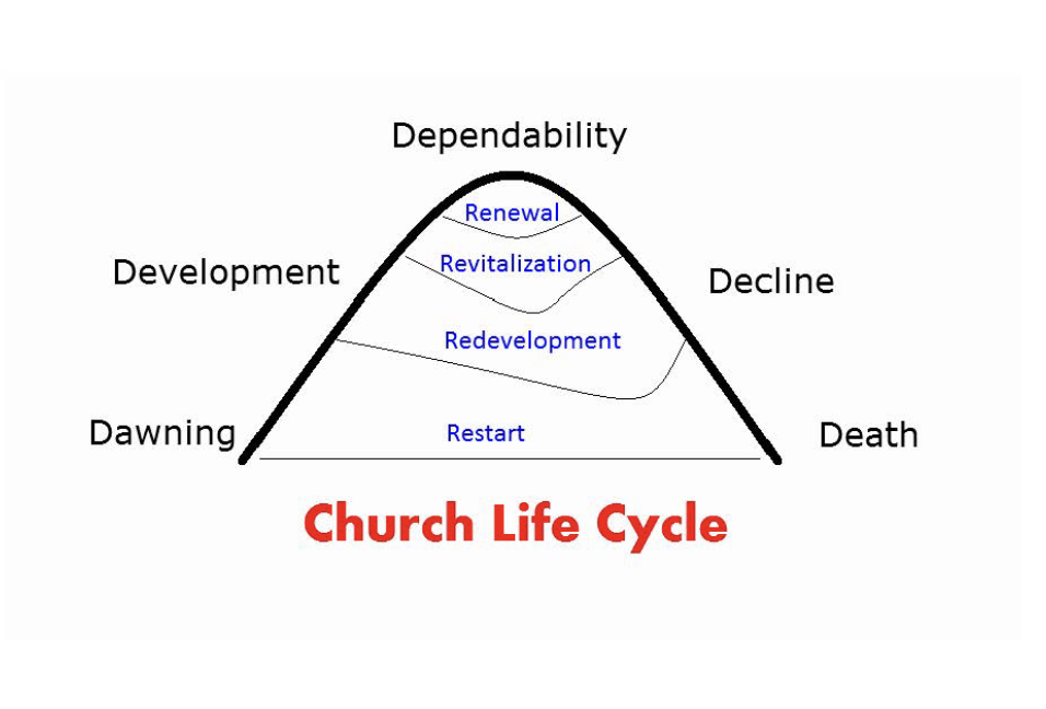 Church Life Cycle